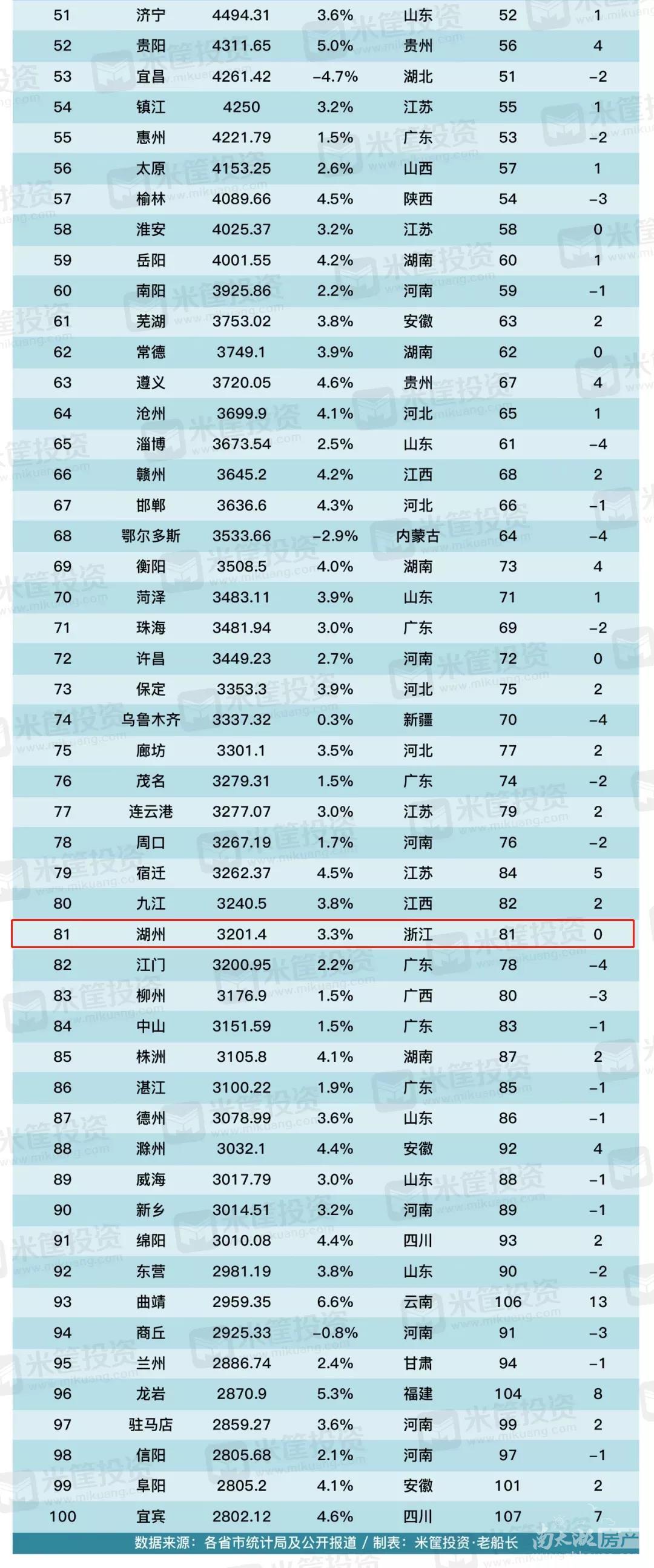 2020中国gdp百强城市出炉!湖州排名81