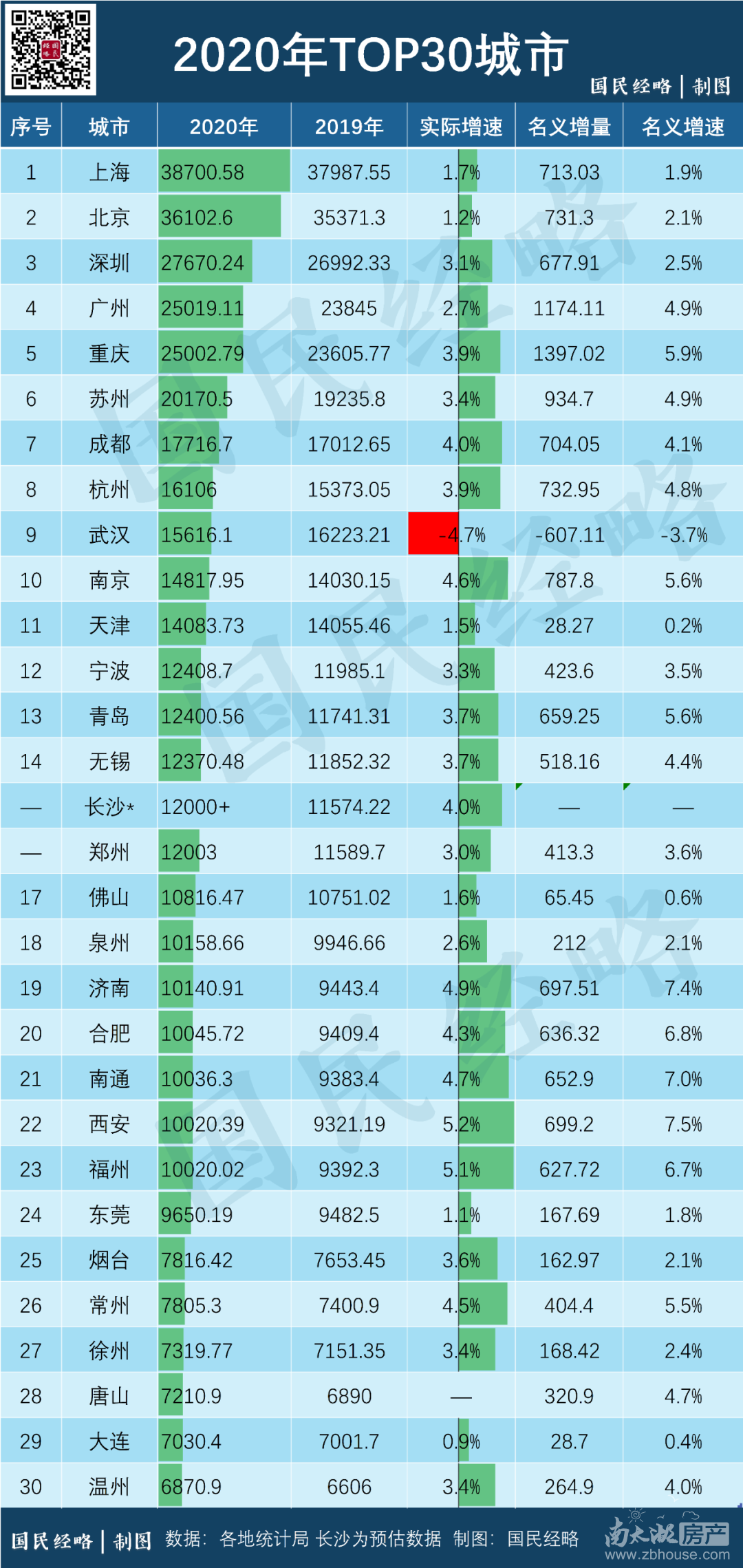 重磅發佈中國top30城市gdp排行榜