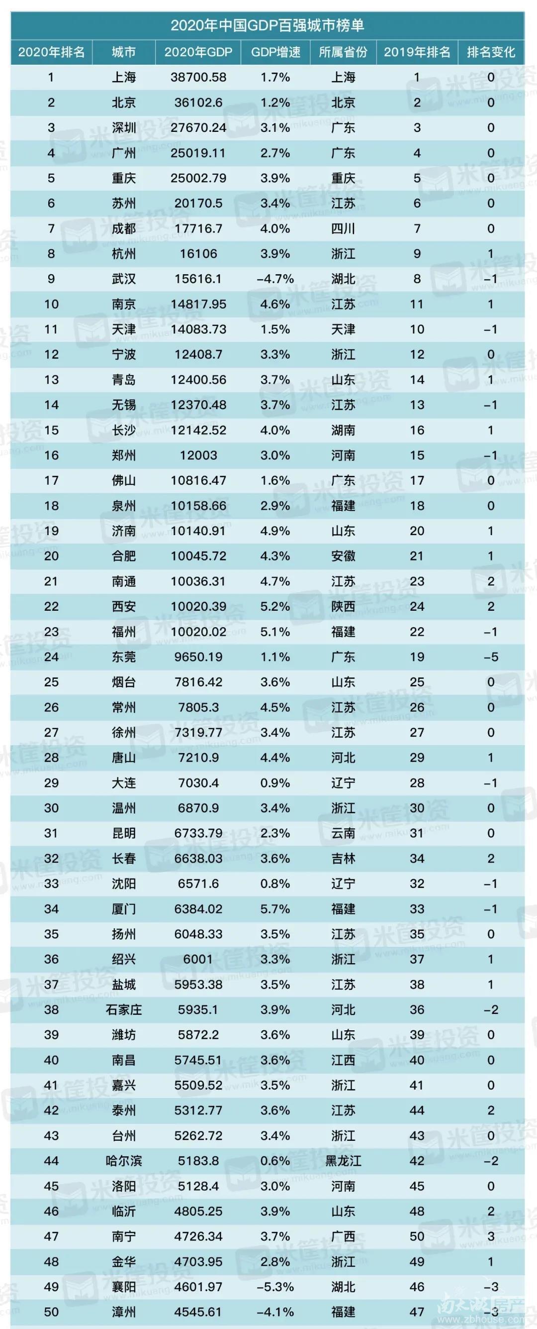 2020中国城市gdp排名图片
