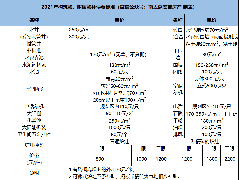 2021年非住宅房屋搬遷一次性補助費標準,住宅房屋臨時安