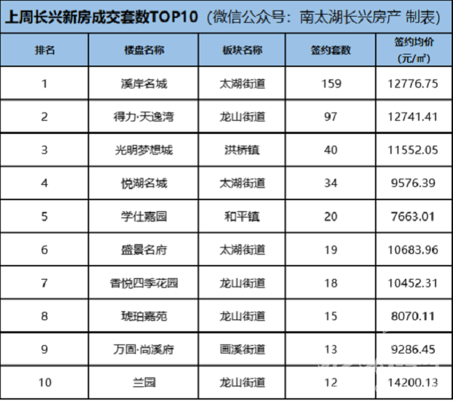 (可点击放大)本周签约金额排名第一的是溪岸名城(宝龙世家),签约金额