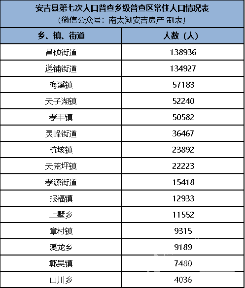 安吉各乡镇街道人口普查数据来了