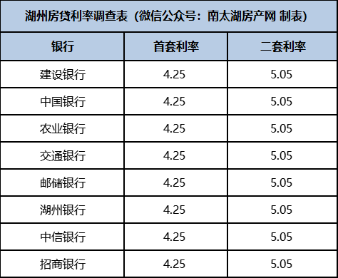 湖州房贷利率即将迎来4.1%_湖州楼市_南太湖